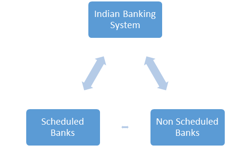 Structure Of Indian Banking System Concepts Structure Examples Gyansagar 6301